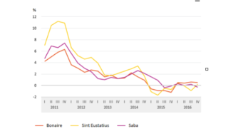 CBS: Inflation rate Caribbean Netherlands still low