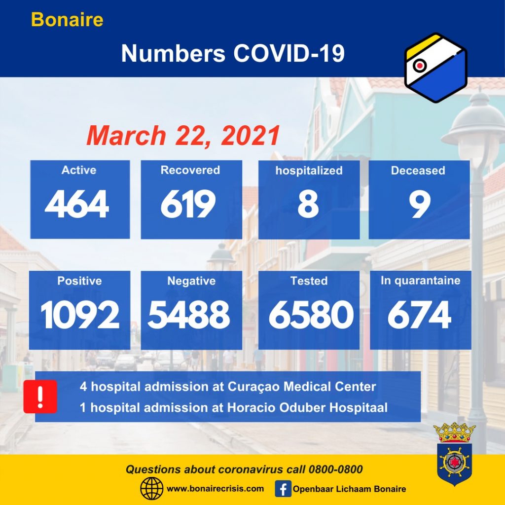 Number of Covid infections continue to rise on Bonaire