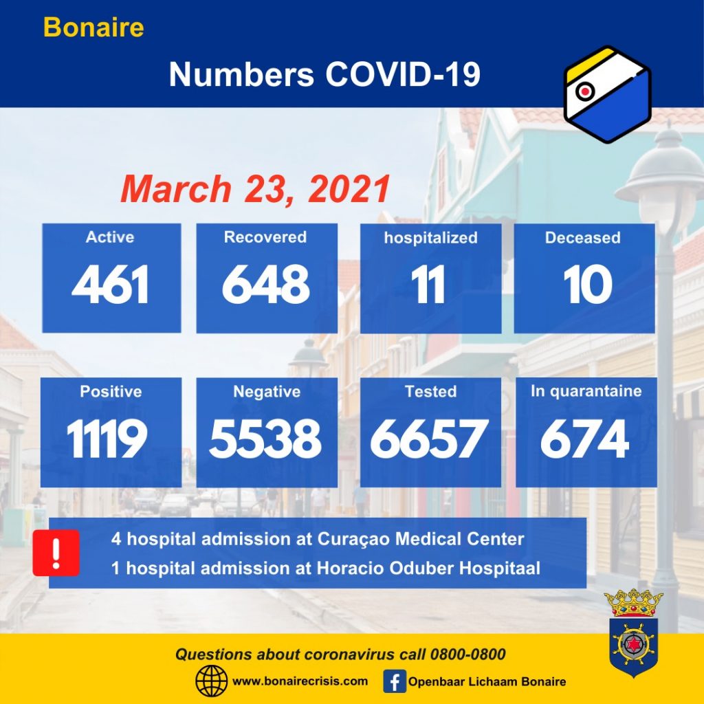 1 new Covid death,  3 in intensive care on Bonaire