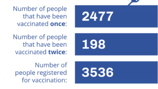 Vaccination Campaign Bonaire still not picking up Much Speed