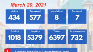 57 New Covid Infections on Bonaire