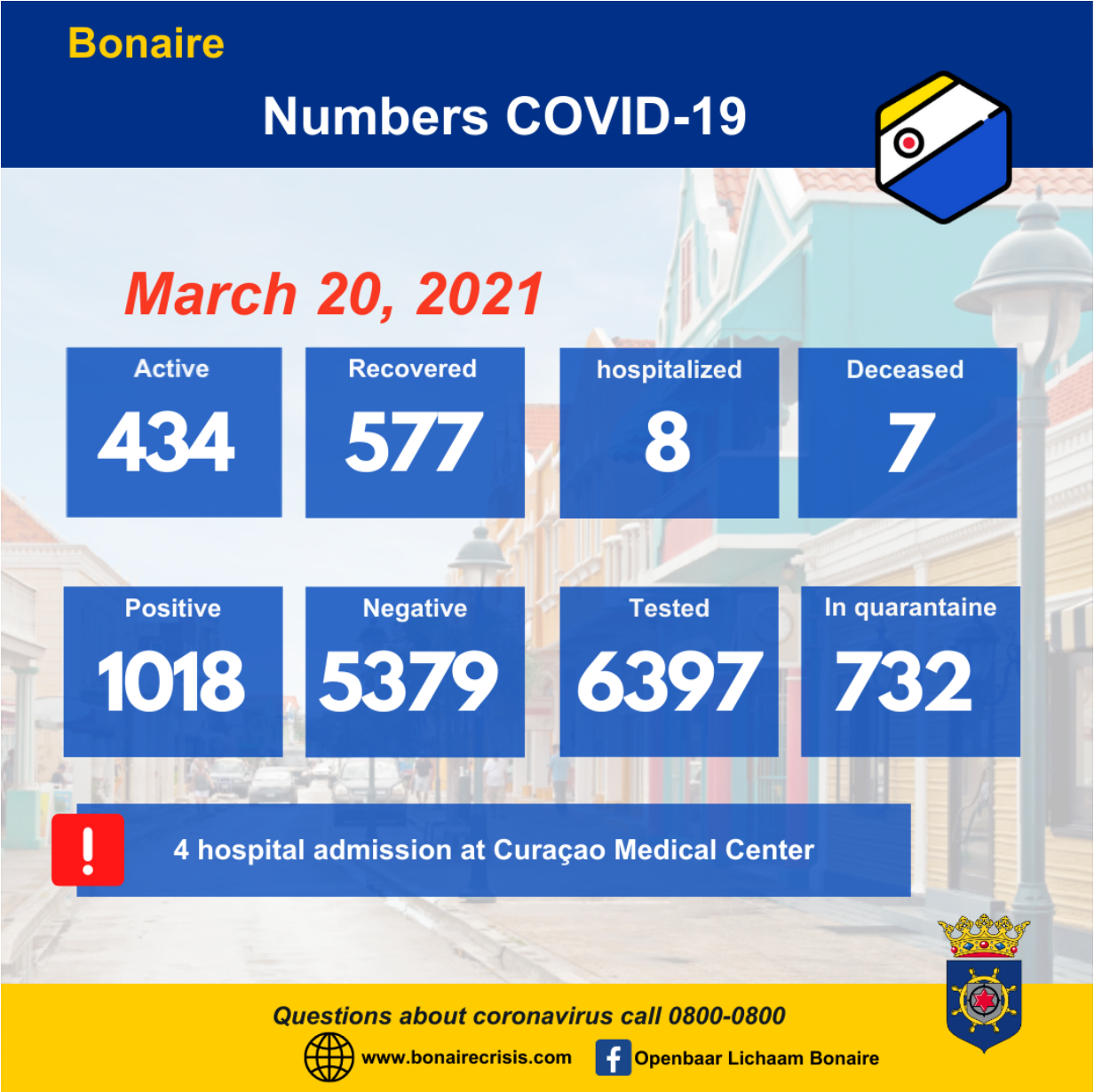 57 New Covid Infections on Bonaire