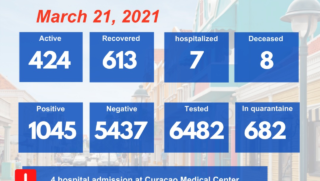 Finally: Slight Drop in Number of Active Covid Infections Bonaire