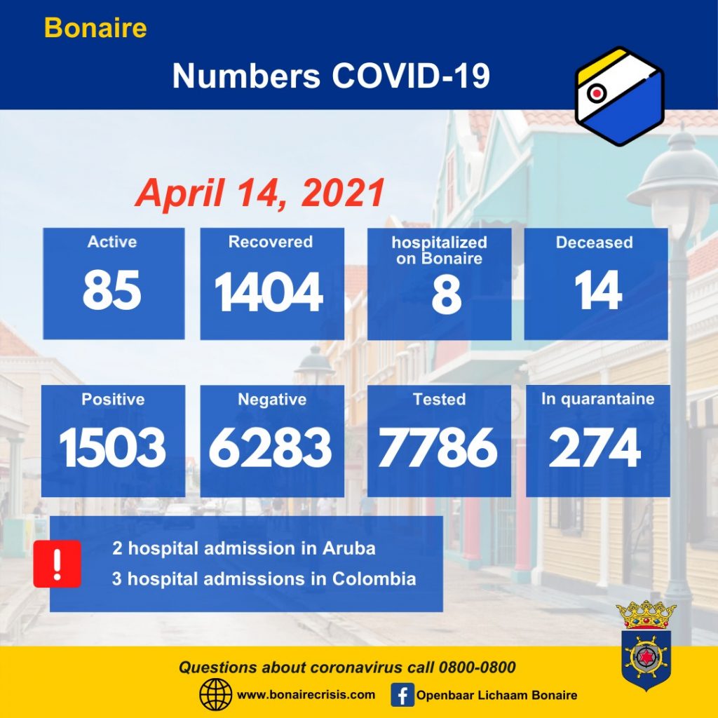 Downward trend Continues with Covid numbers Bonaire