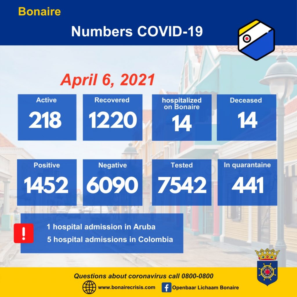 218 active cases of Covid-19 on Bonaire