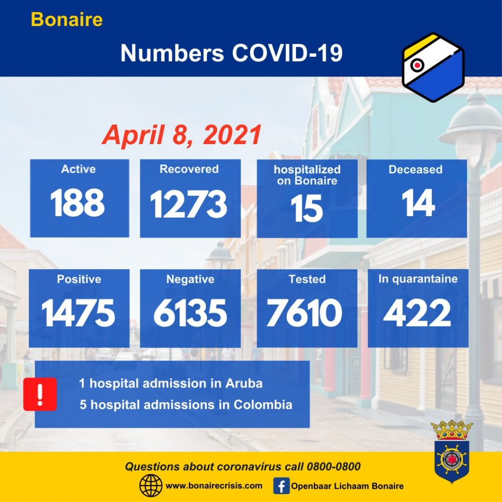 Drop in Active COVID-19 Cases on Bonaire
