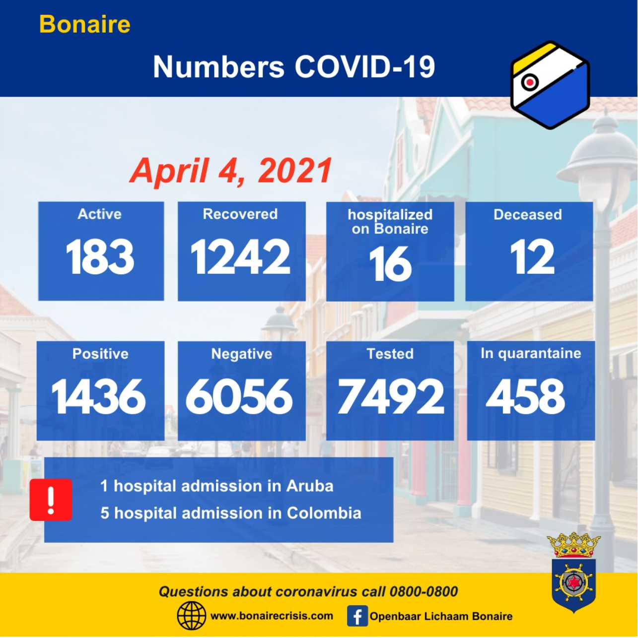 On Easter Sunday: Big Drop in Active Covid Cases Bonaire