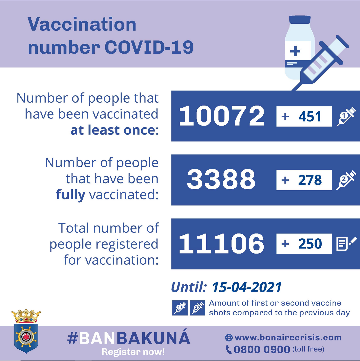 Bonaire Government presents New Graph With Daily Vaccinations