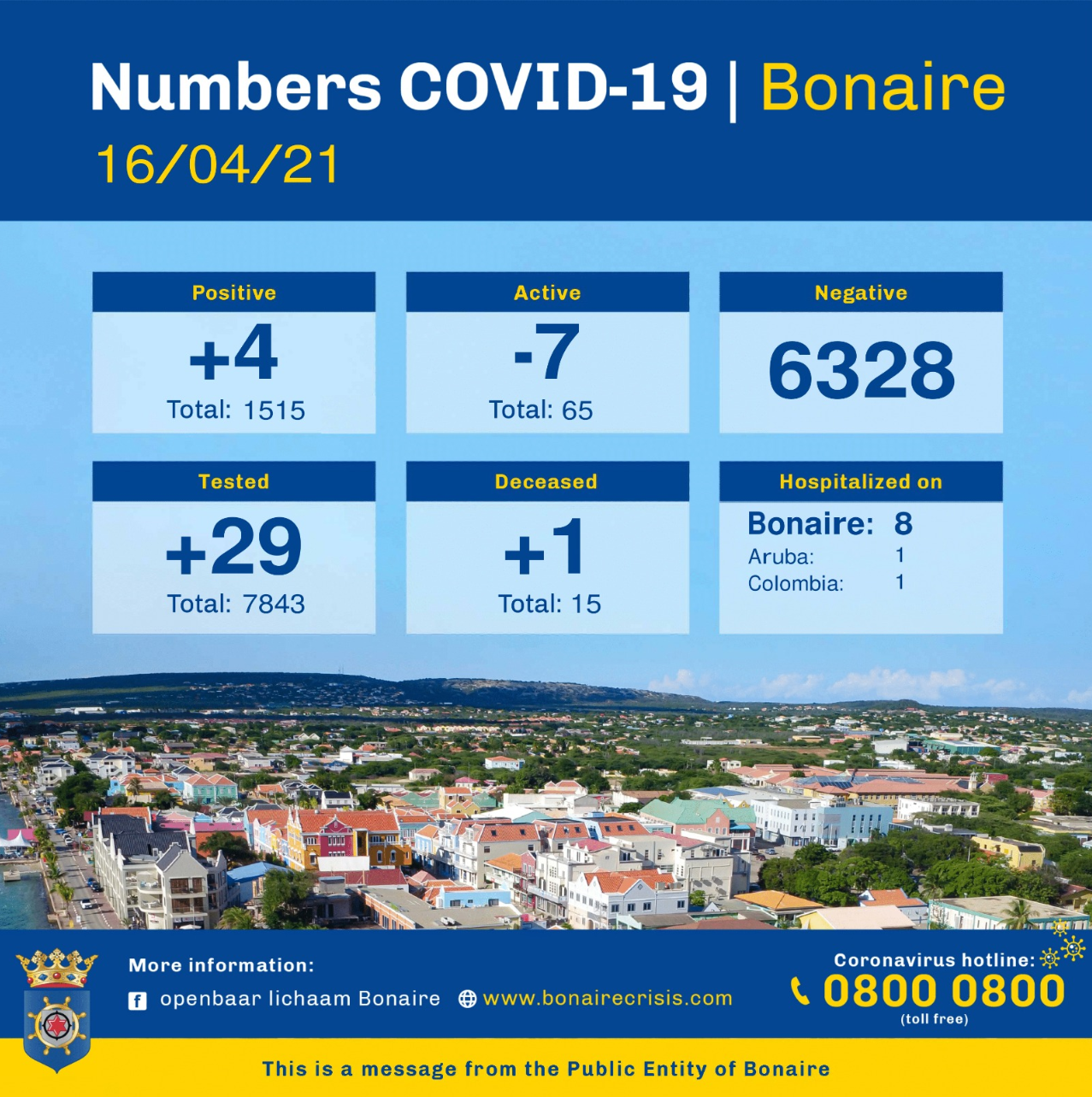 Active Covid-cases Bonaire drop to 65; One more Covid-related Fatality