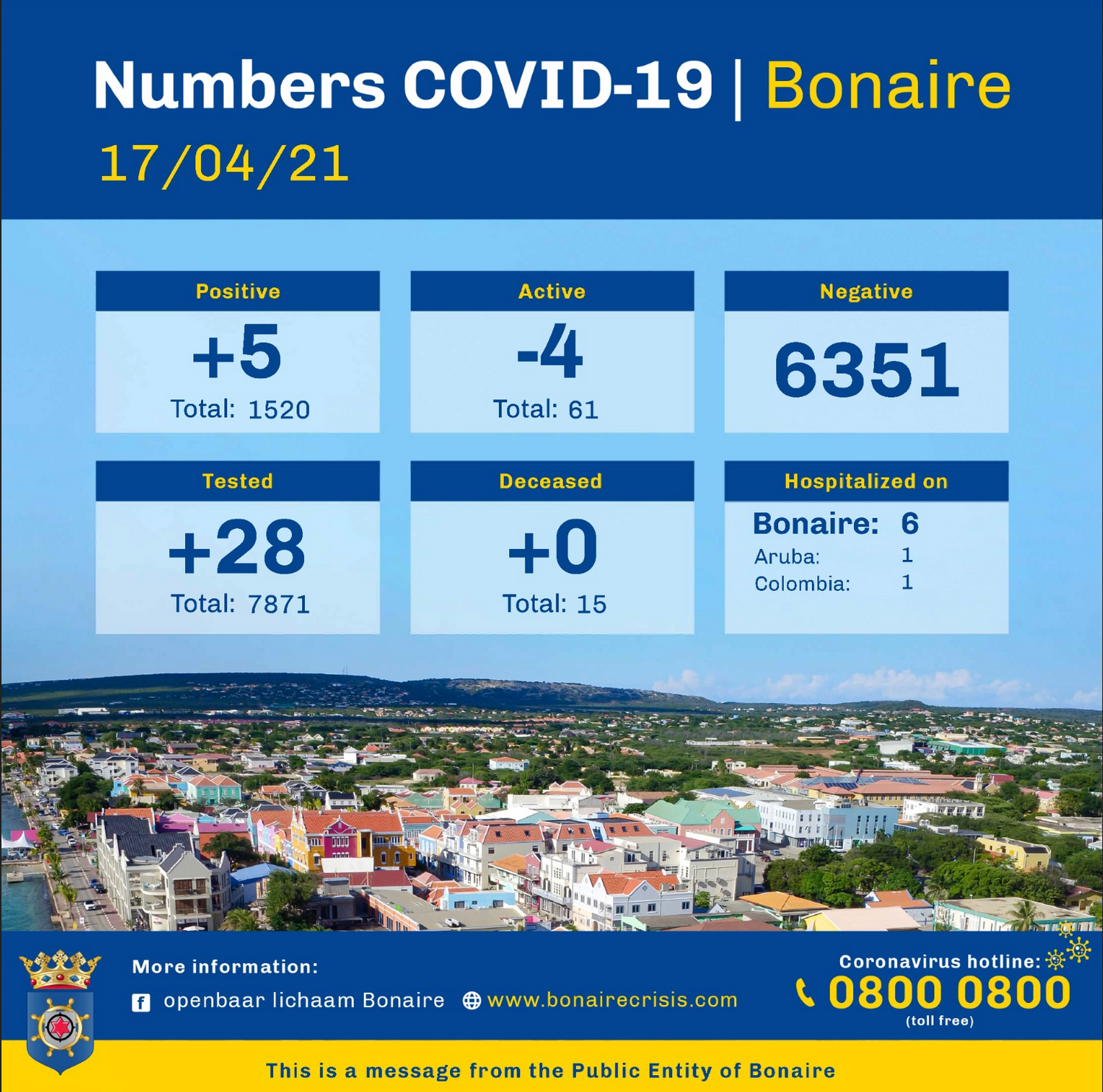 Active Covid Cases Bonaire Down to 61 on Saturday
