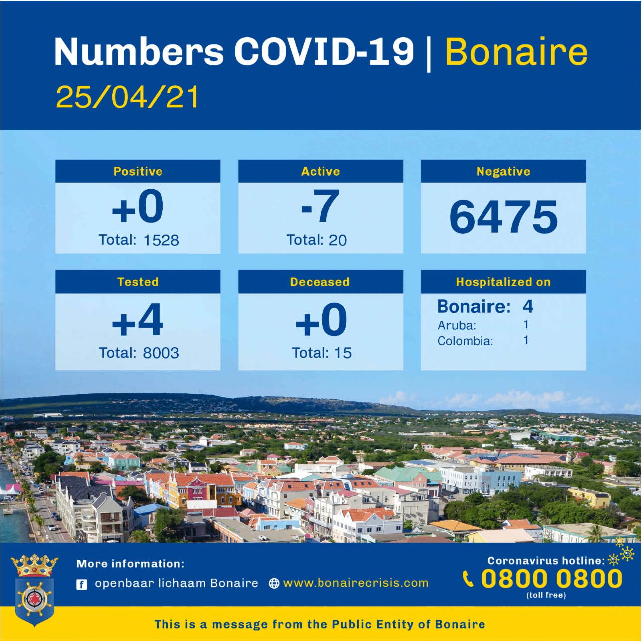 Only 20 Active Covid-cases left on Bonaire