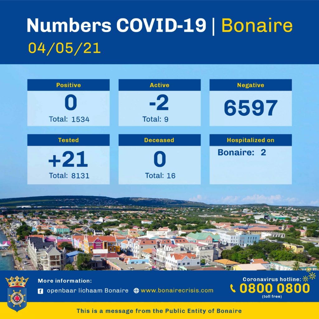 Active Covid-cases Bonaire down to 9