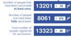 Over 8,000 Residents now Fully Vaccinated