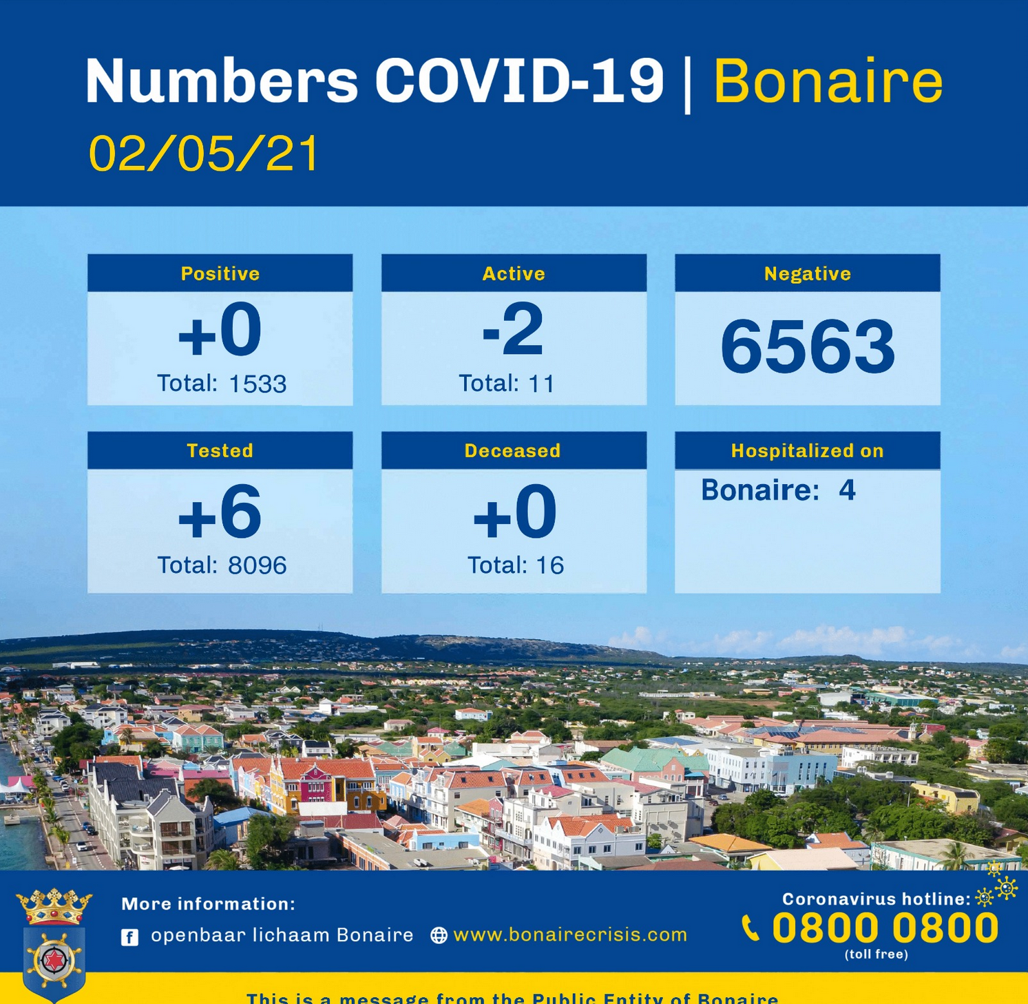 Active Covid-19 cases Bonaire down to just Eleven