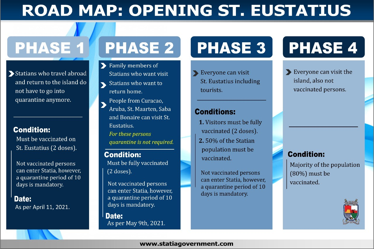 St. Eustatius Soon Open for Other Dutch Caribbean Islands
