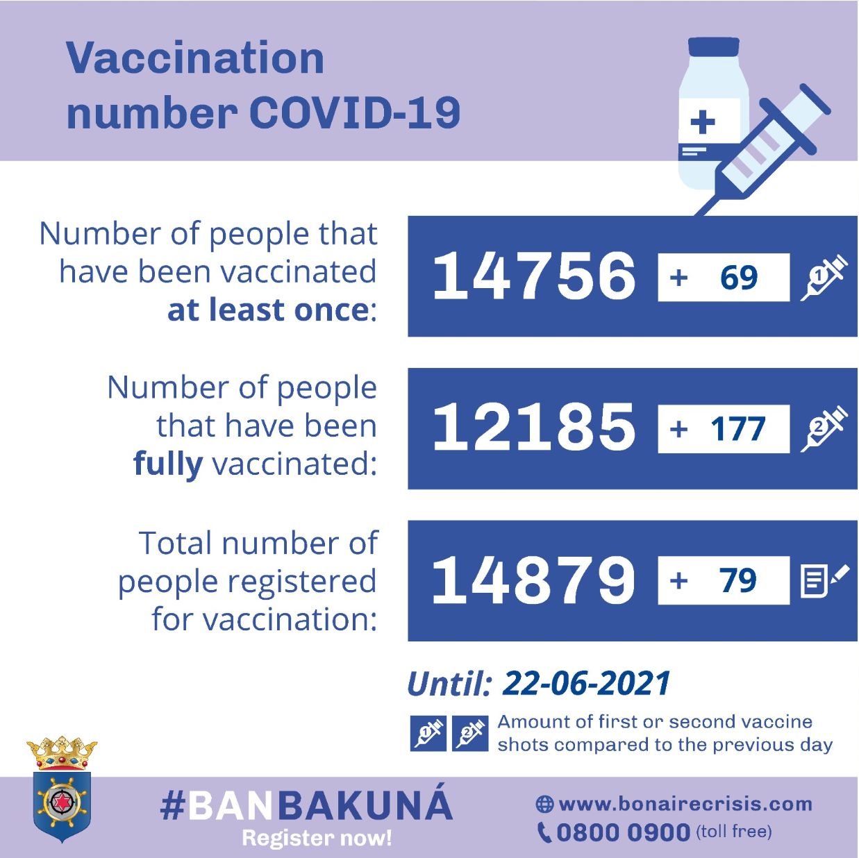 Vaccination Figures Bonaire Continue to Inch Up