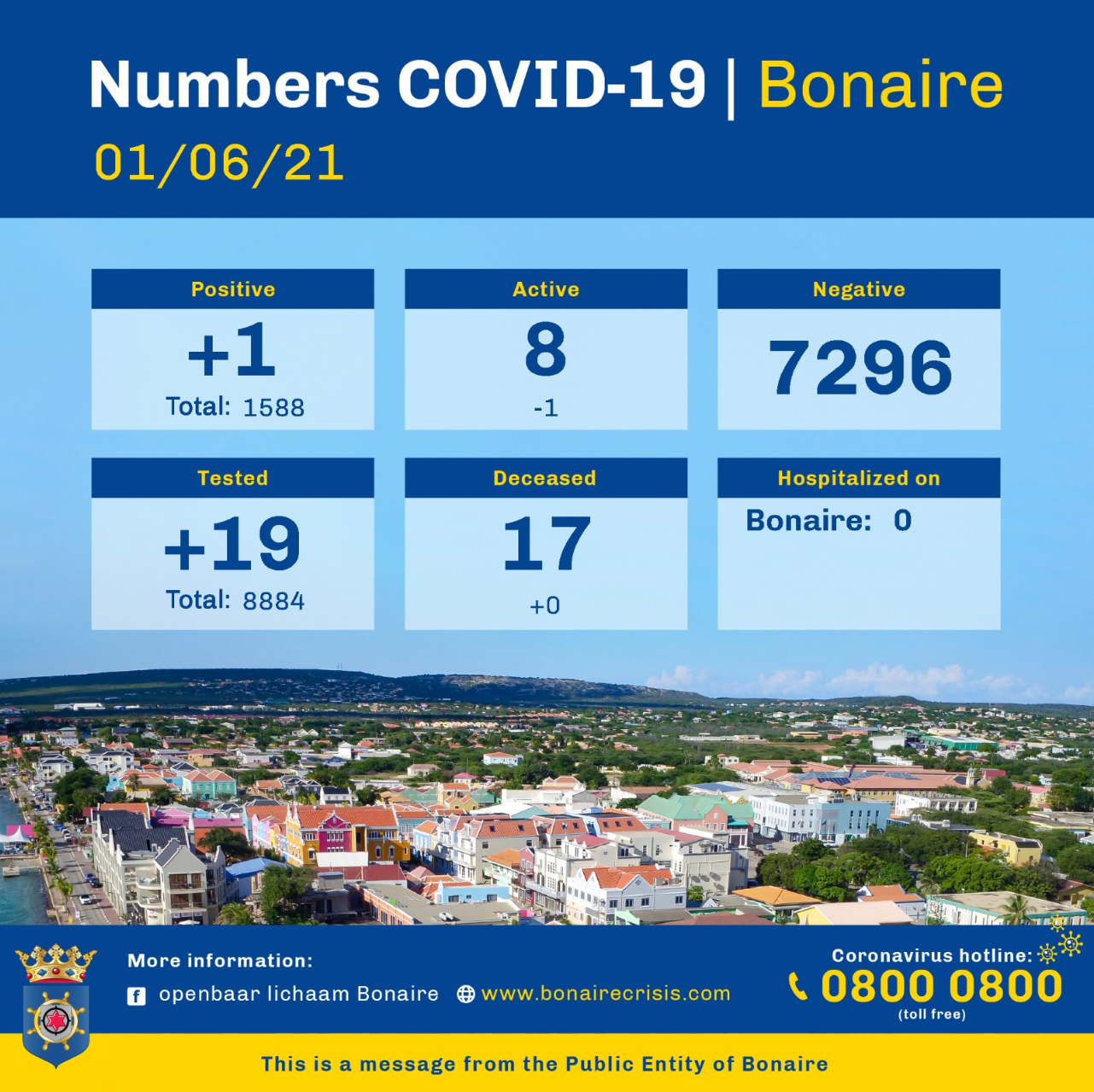 One New Infection and Two Recoveries in Bonaire