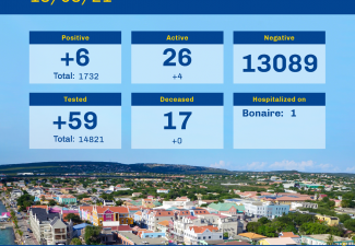 Bonaire now at 26 Active Covid cases