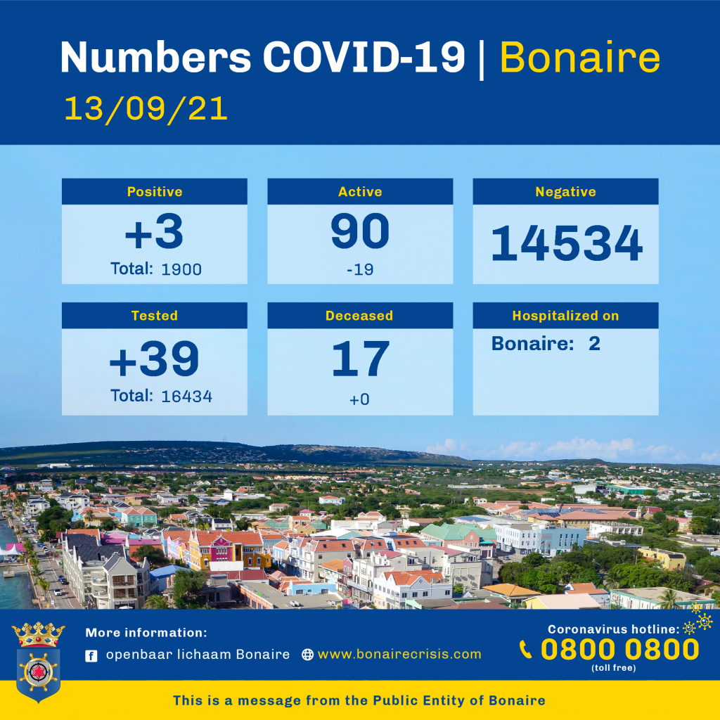 Total Covid-cases Bonaire lower at beginning of new week