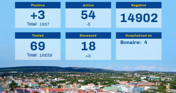 Active cases on Bonaire decline to 54