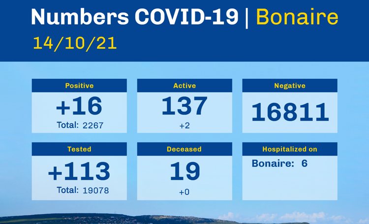 there are 137 active cases of COVID-19 on Bonaire