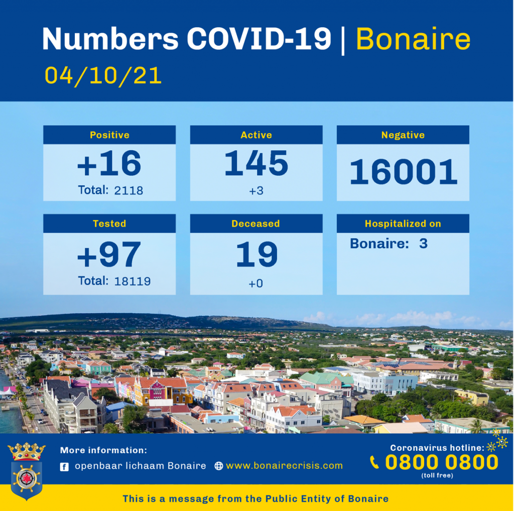 New Covid-infections remain high in Bonaire