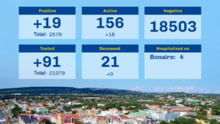 Now over 150 active Coronacases on Bonaire