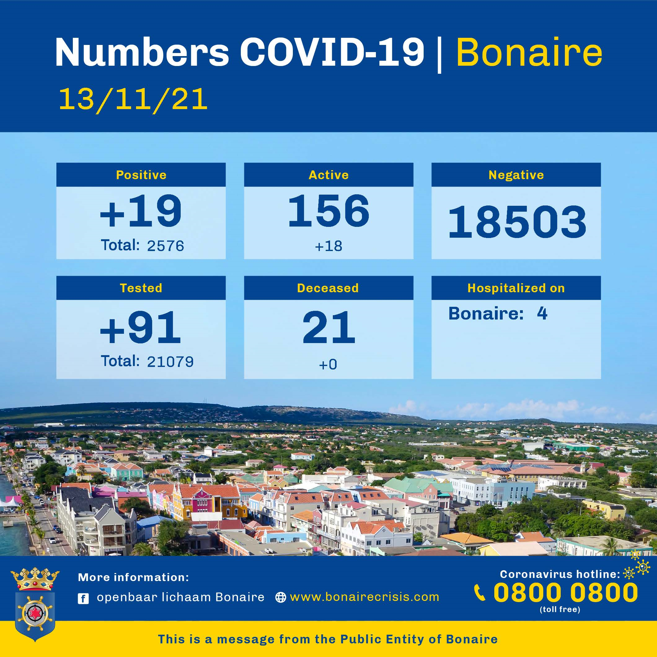 Now over 150 active Coronacases on Bonaire