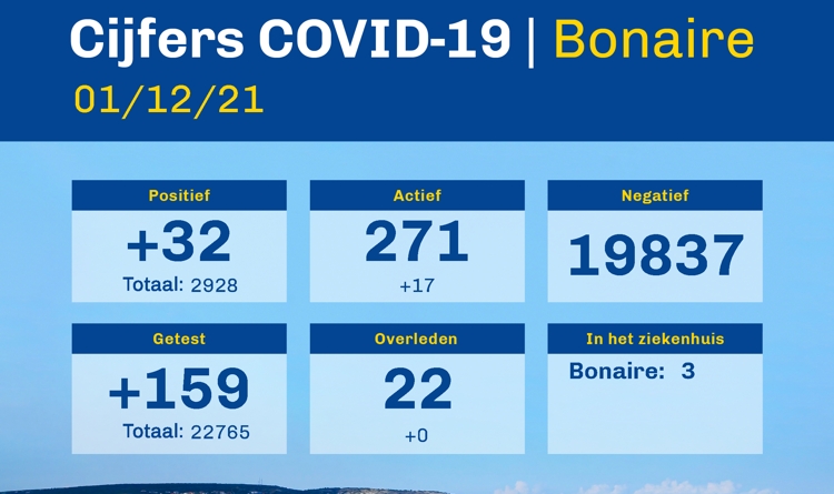 32 with positive test result on Wednesday