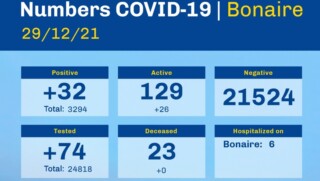 32 new active cases of covid-19 today on Bonaire